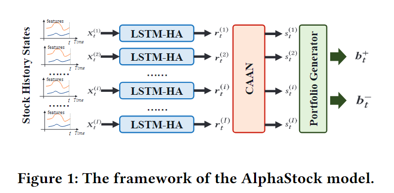 The framework of the AlphaStock model