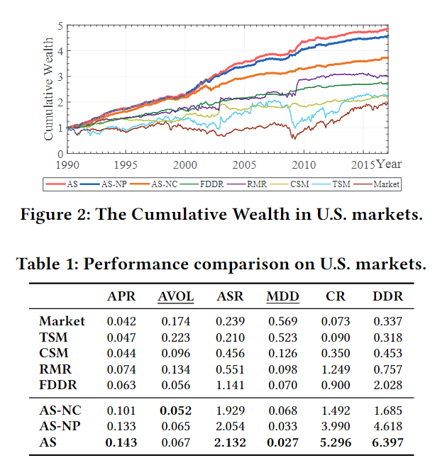 Performance in U.S. Markets