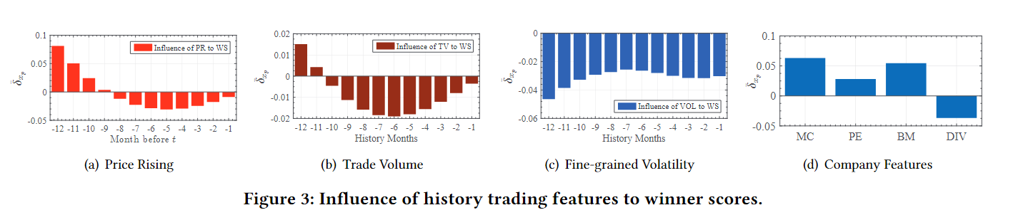 Influence of history trading features to winner scores