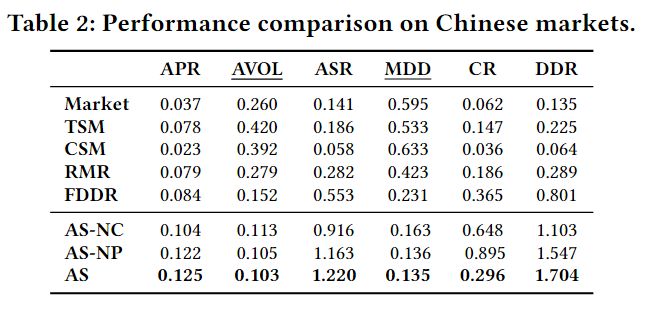 Performance comparison on Chinese markets